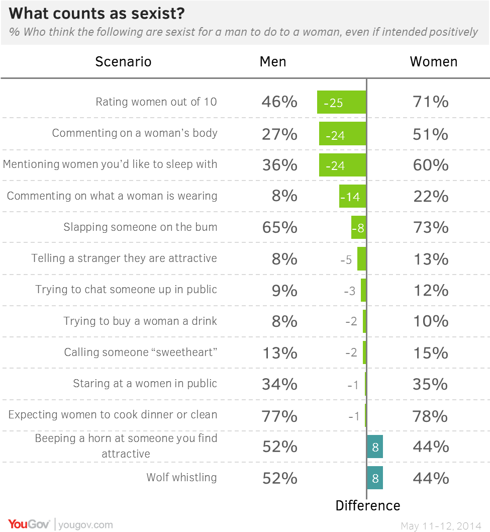Yougov Men Less Likely To Identify Sexism As Sexist